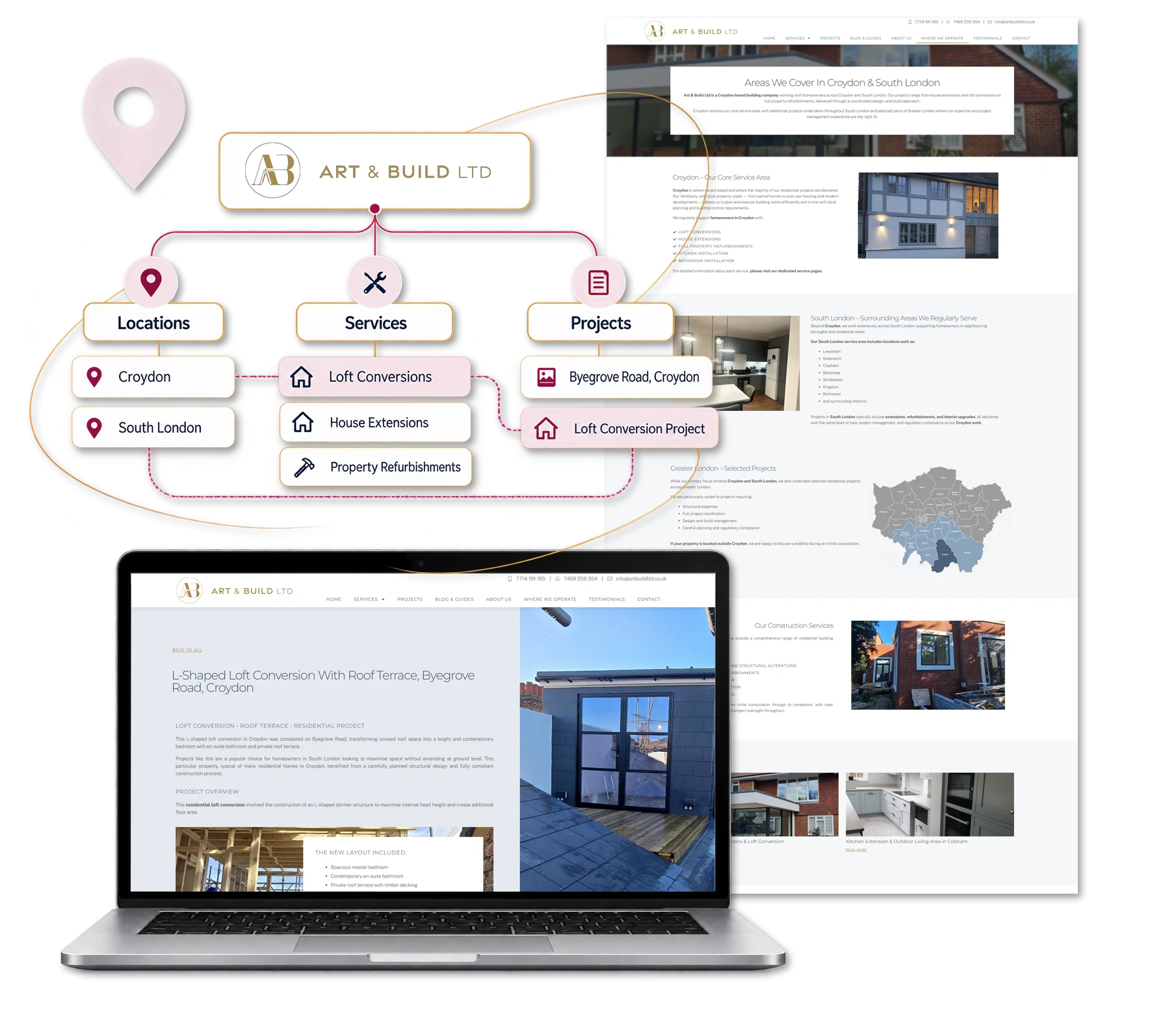 Art & Build local SEO structure diagram connecting Croydon and South London service areas with loft conversions, house extensions and a completed Croydon project.
